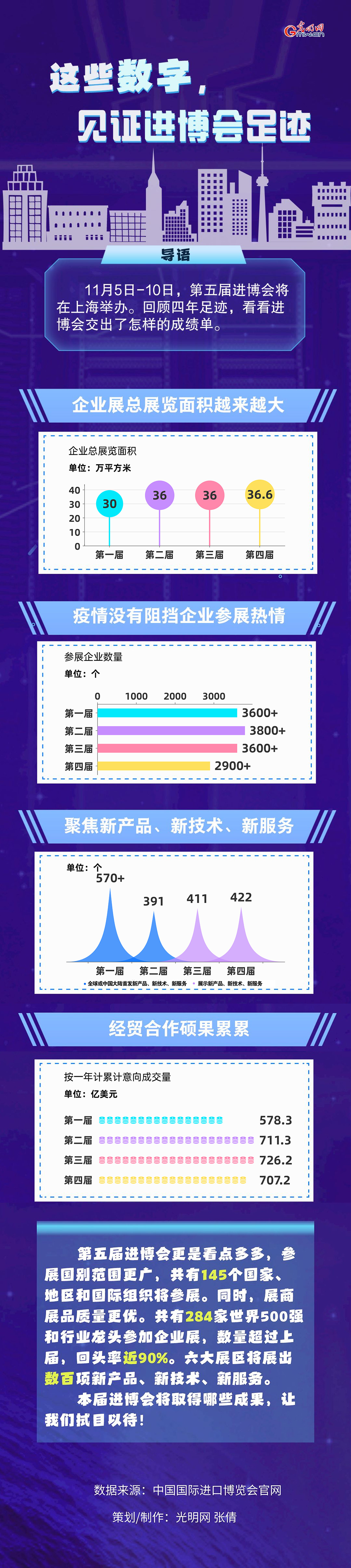 數(shù)據(jù)圖解丨這些數(shù)字，見證進(jìn)博會足跡