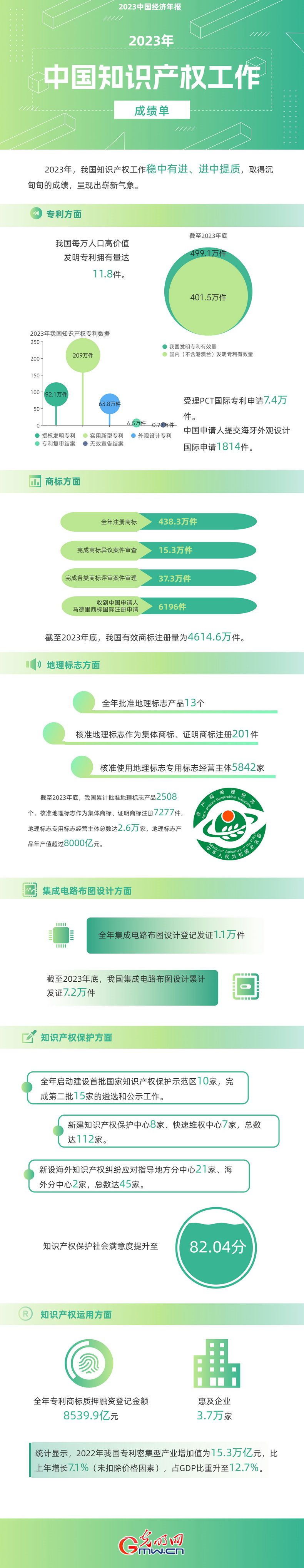 2023中國(guó)經(jīng)濟(jì)年報(bào)丨世界首個(gè)！我國(guó)國(guó)內(nèi)有效發(fā)明專利數(shù)量突破400萬(wàn)件