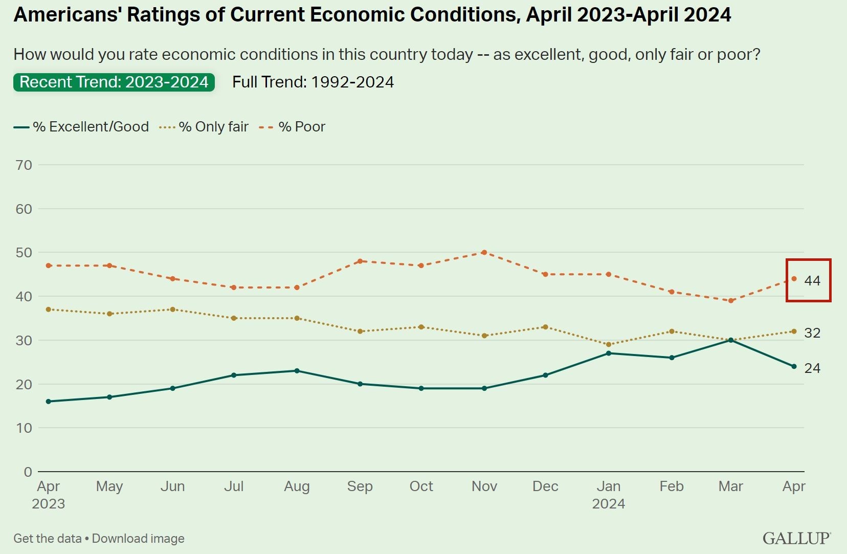 說到美國經(jīng)濟 超過四成的美國人用了這個詞！