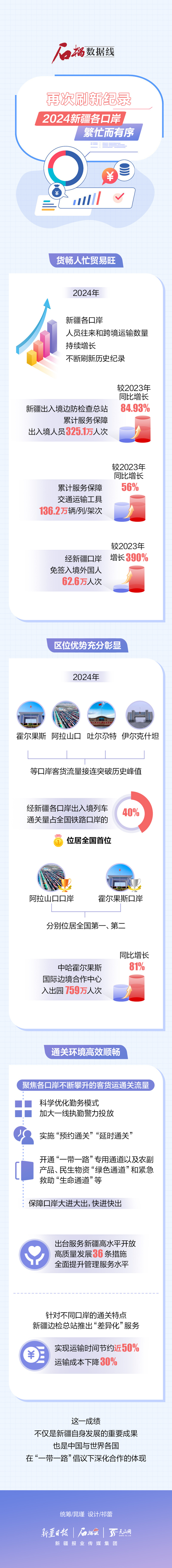 石榴數據線丨再次刷新紀錄！2024新疆各口岸繁忙而有序