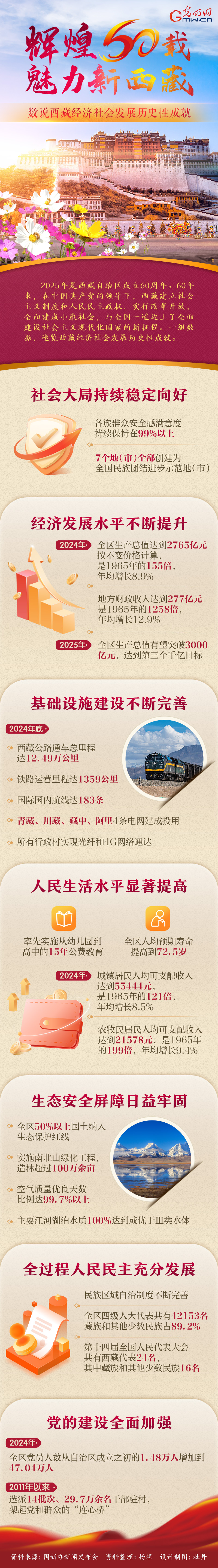 輝煌60載 魅力新西藏丨數(shù)說西藏經(jīng)濟(jì)社會(huì)發(fā)展歷史性成就